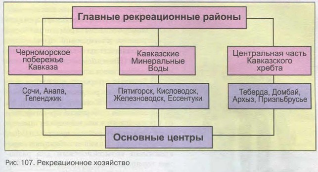 Доклад по теме Рекреационные ресурсы Северо- кавказского района